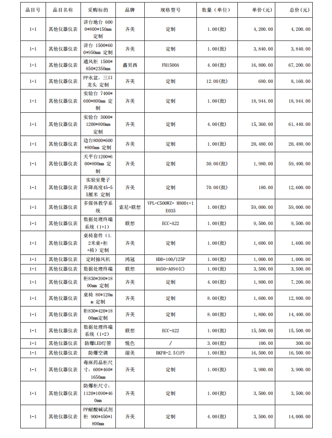 廣東省湛江衛(wèi)生學校赤坎校區(qū)新建實驗樓藥劑實驗室儀器設備配置項目【項目 編號：ZDZJ23-Z05015】結(jié)果公告(圖3)
