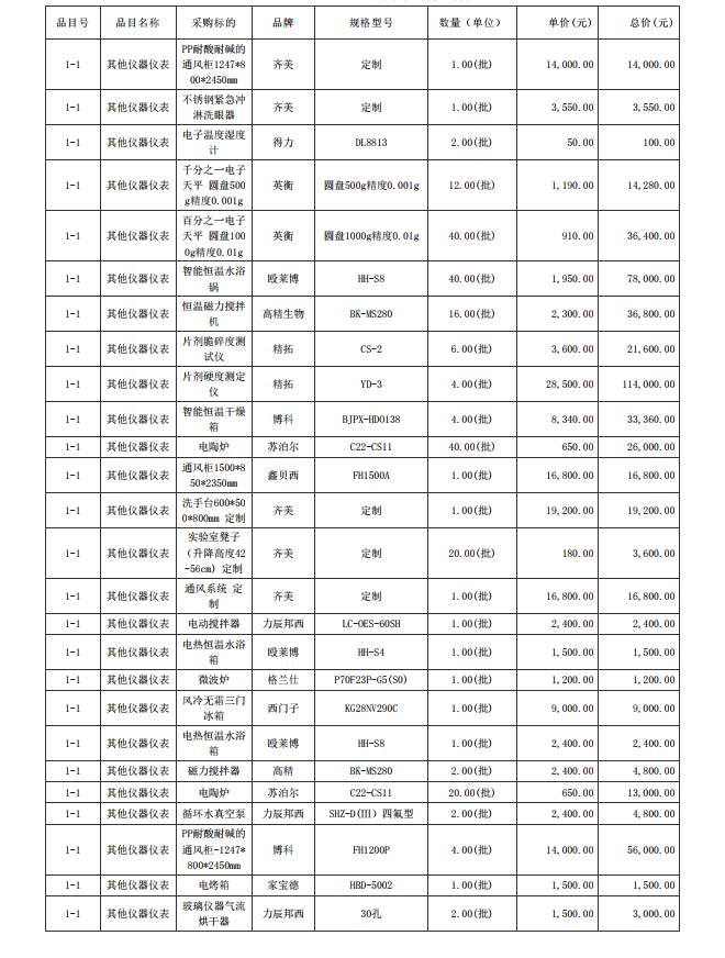 廣東省湛江衛(wèi)生學校赤坎校區(qū)新建實驗樓藥劑實驗室儀器設備配置項目【項目 編號：ZDZJ23-Z05015】結(jié)果公告(圖4)