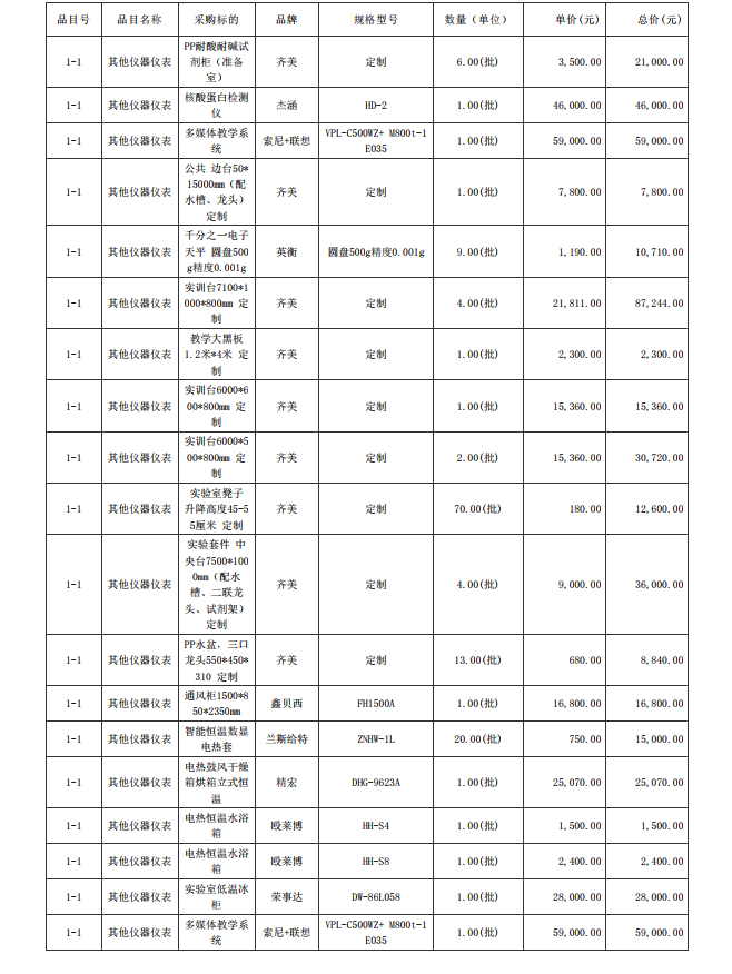 廣東省湛江衛(wèi)生學校赤坎校區(qū)新建實驗樓藥劑實驗室儀器設備配置項目【項目 編號：ZDZJ23-Z05015】結(jié)果公告(圖5)