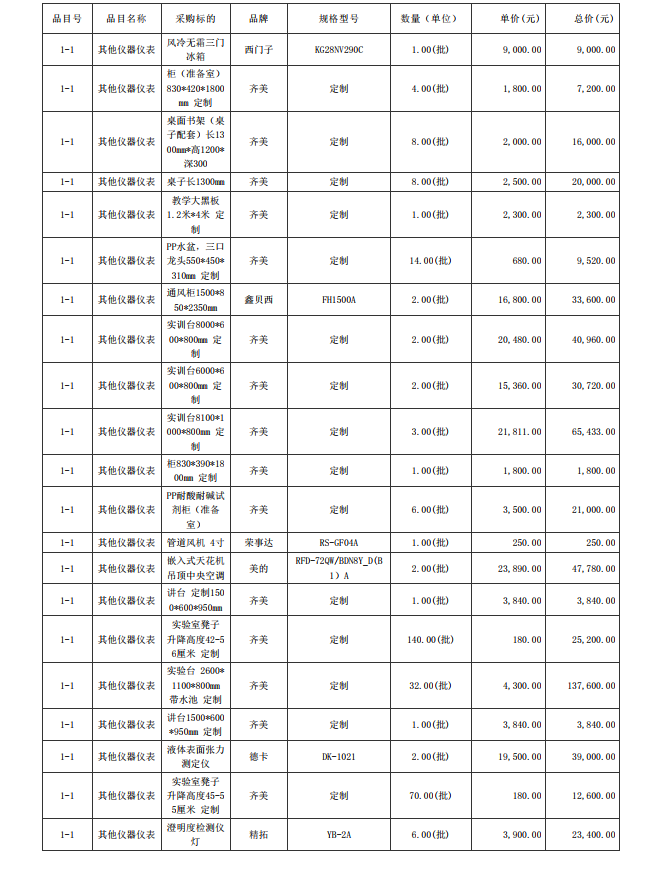 廣東省湛江衛(wèi)生學校赤坎校區(qū)新建實驗樓藥劑實驗室儀器設備配置項目【項目 編號：ZDZJ23-Z05015】結(jié)果公告(圖8)